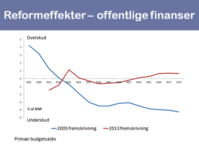 The Danish public sector finances in total